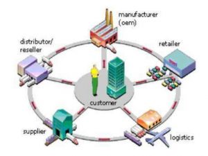 Supply chain 